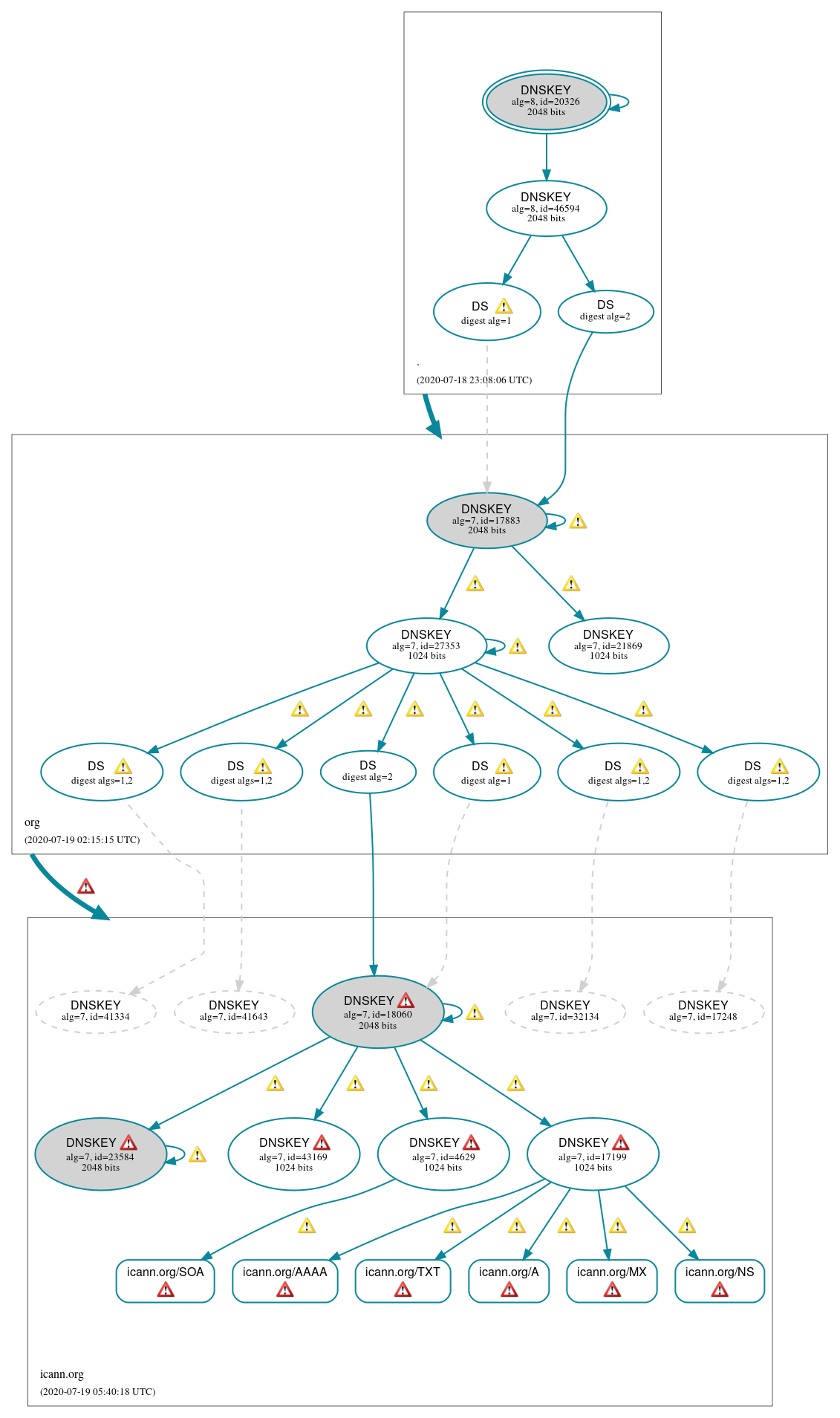 DNSSEC authentication graph