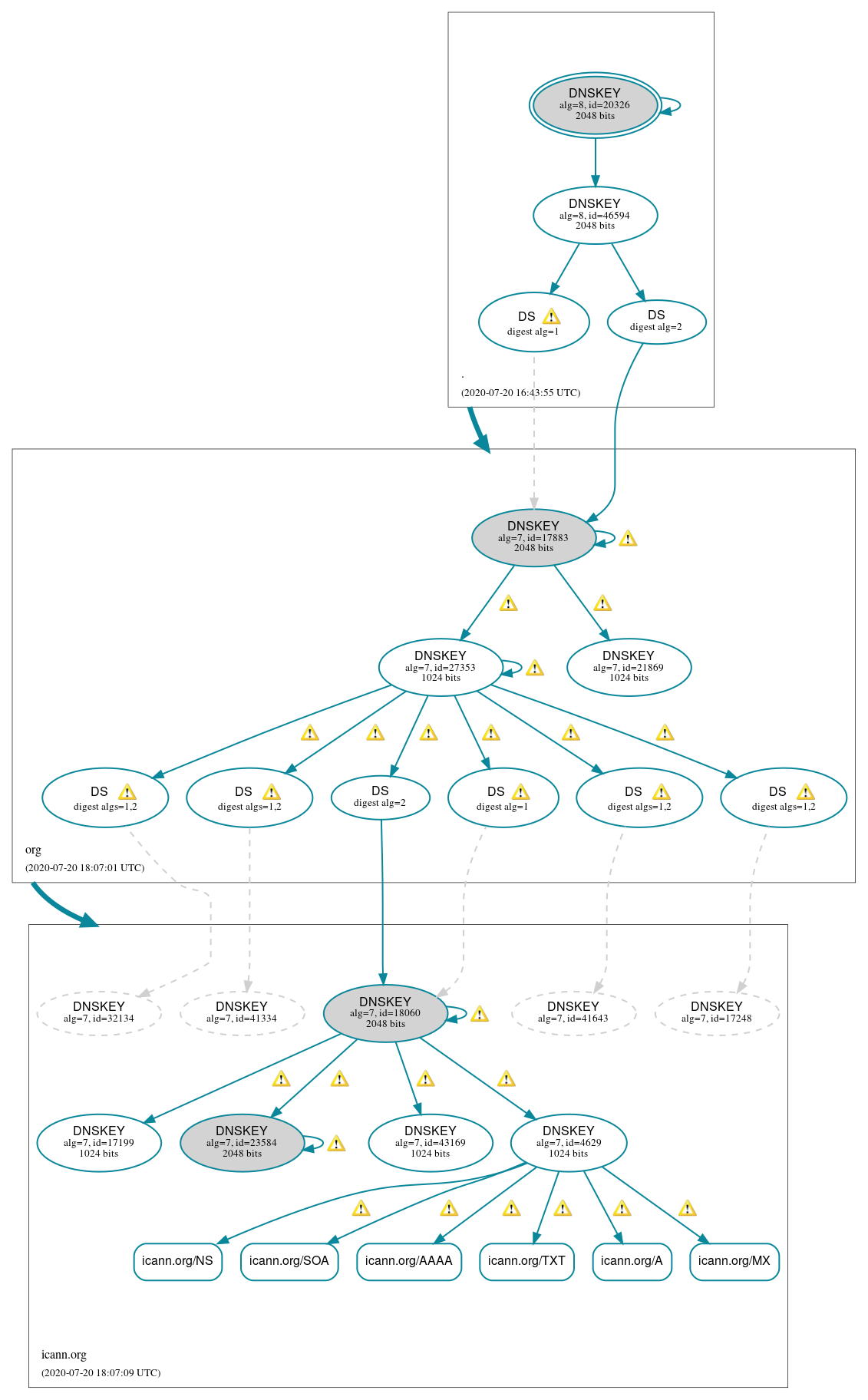 DNSSEC authentication graph