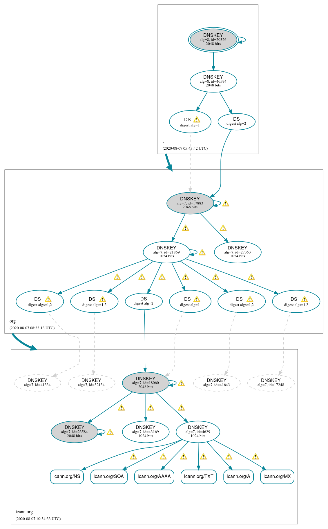 DNSSEC authentication graph