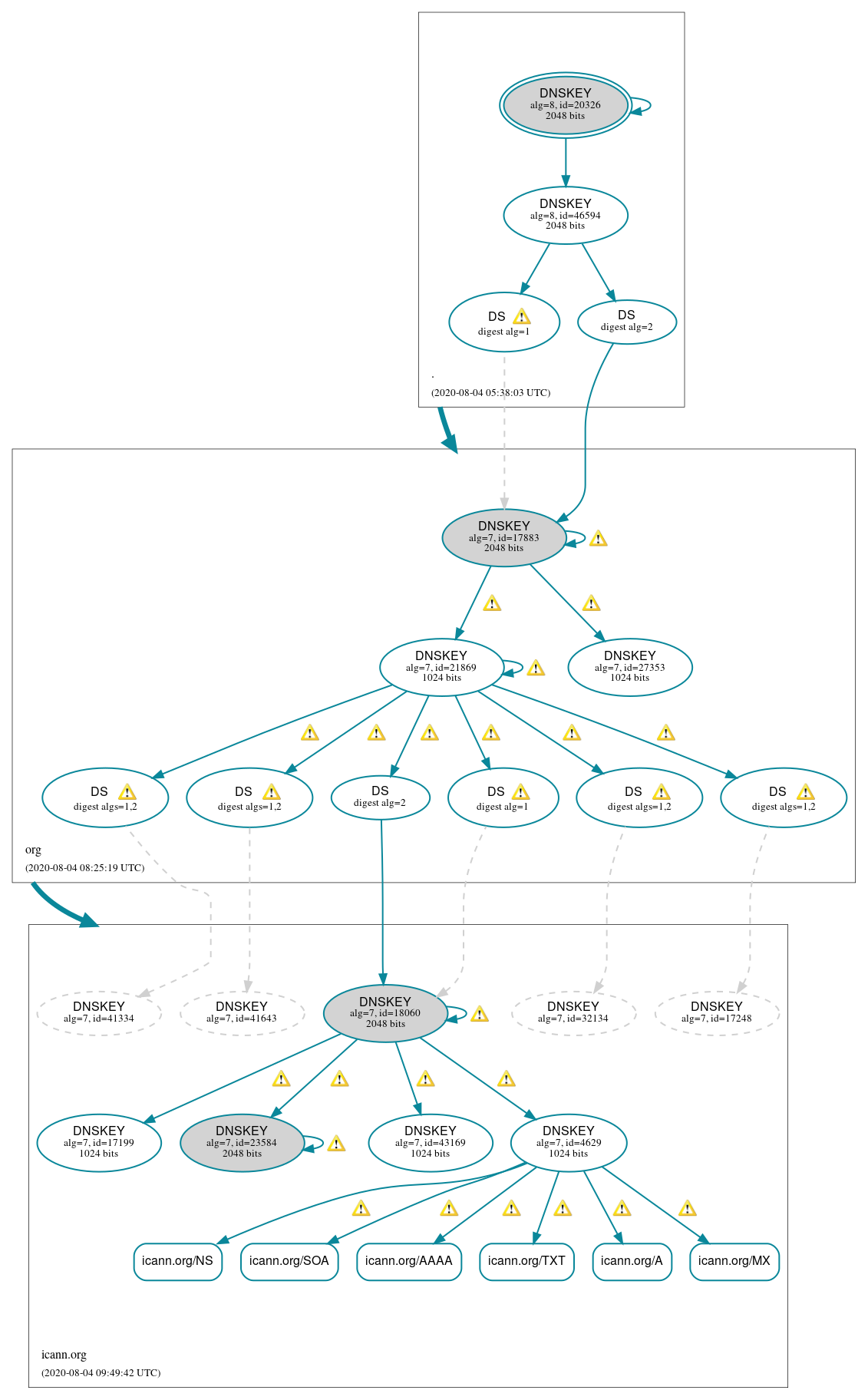 DNSSEC authentication graph