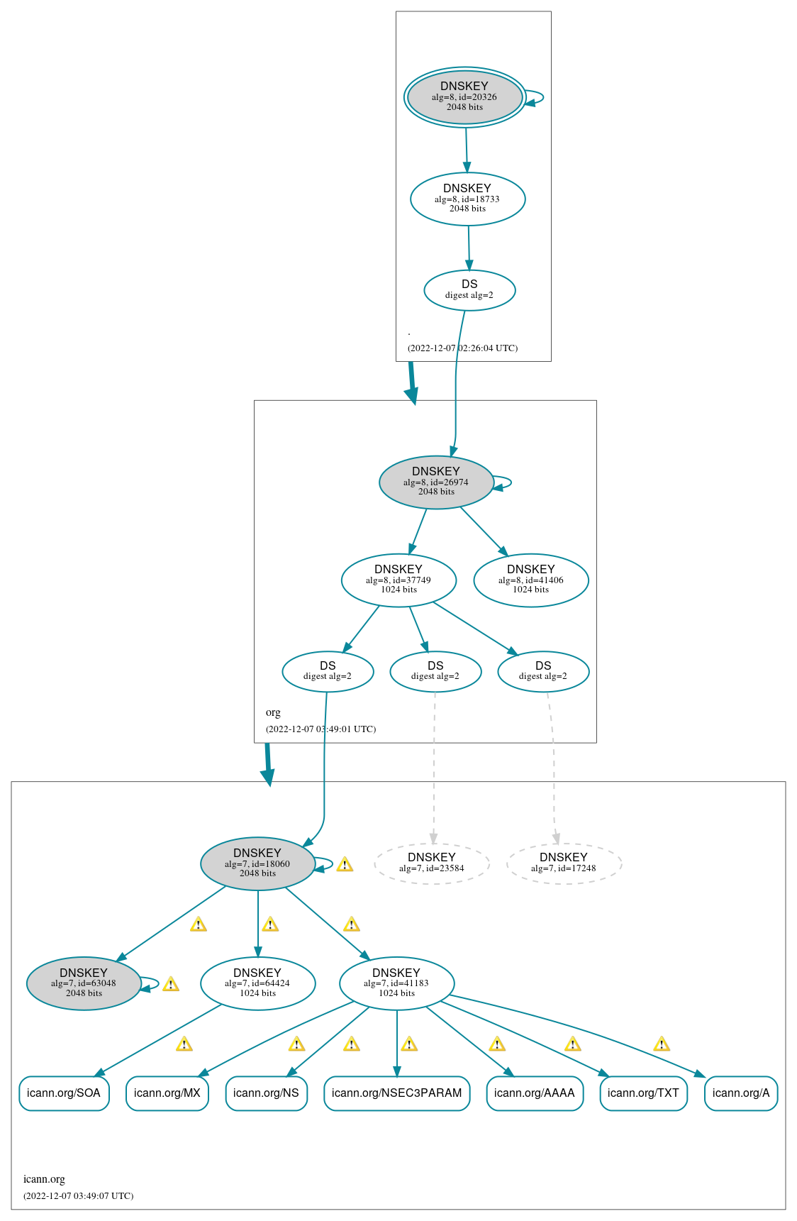 DNSSEC authentication graph