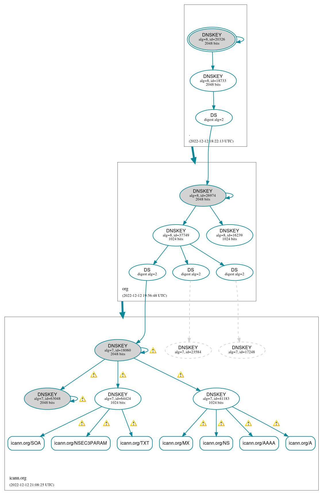 DNSSEC authentication graph