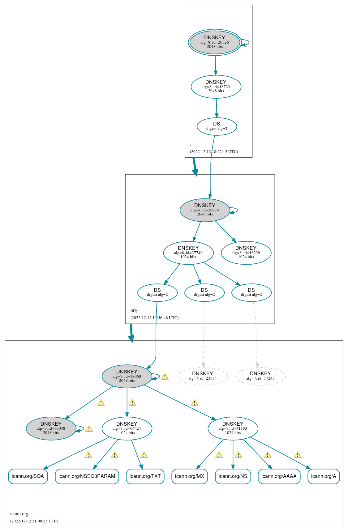 DNSSEC authentication graph