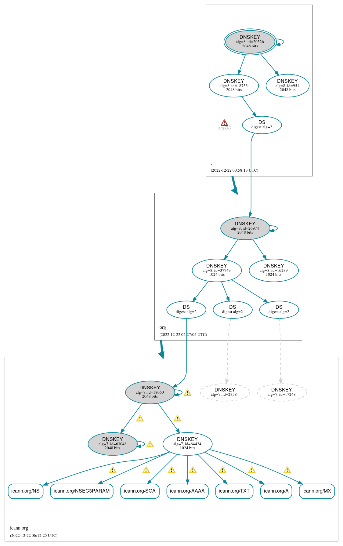 DNSSEC authentication graph