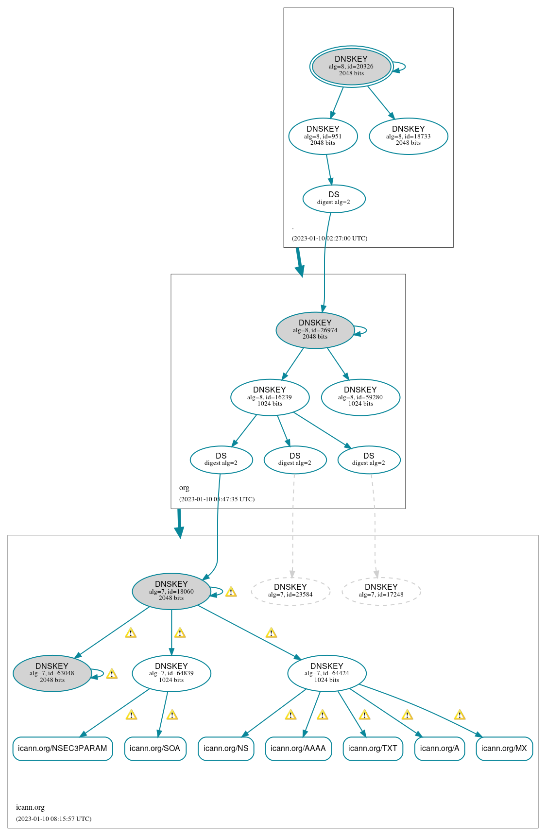 DNSSEC authentication graph