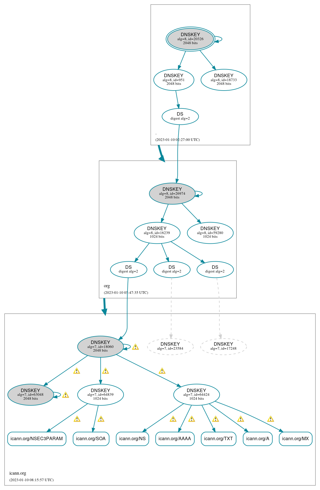 DNSSEC authentication graph