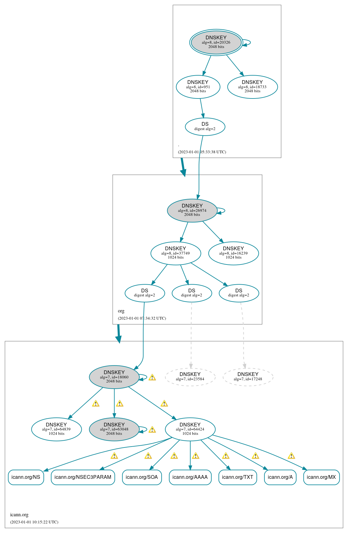 DNSSEC authentication graph