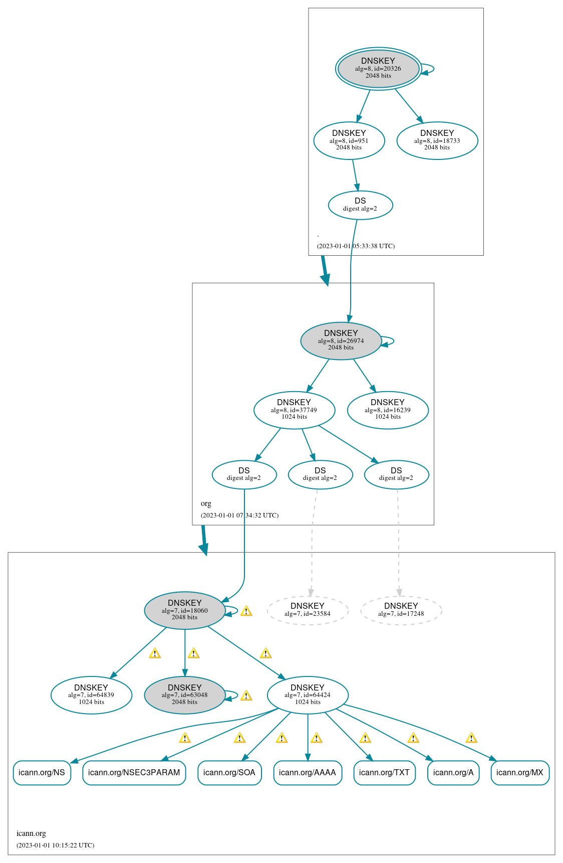 DNSSEC authentication graph