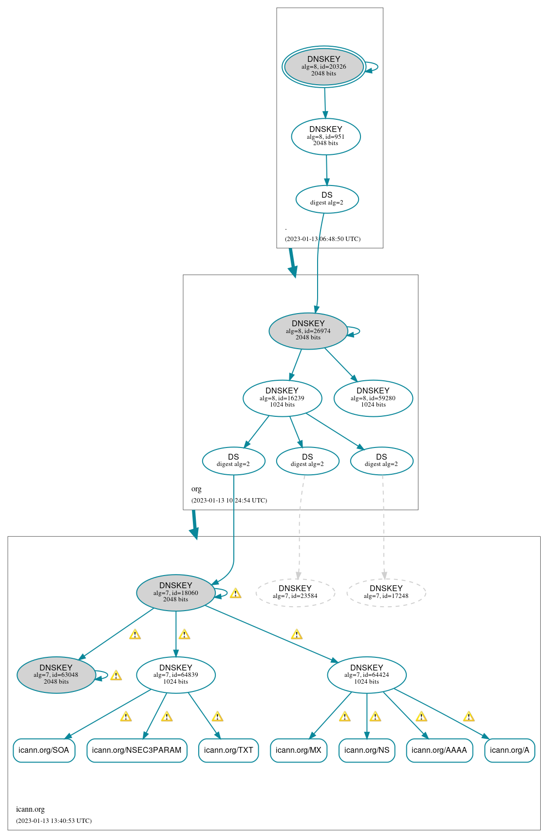 DNSSEC authentication graph