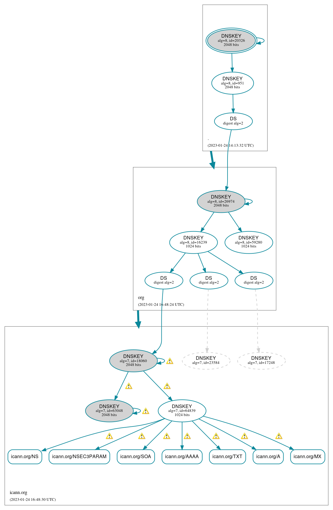 DNSSEC authentication graph