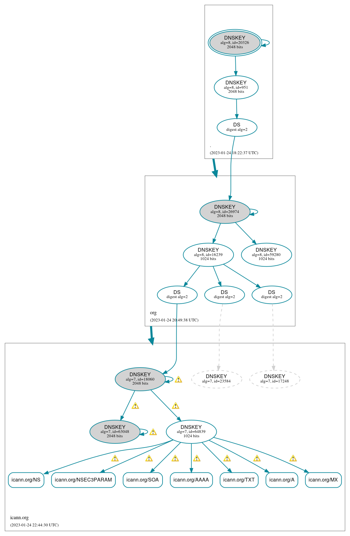 DNSSEC authentication graph