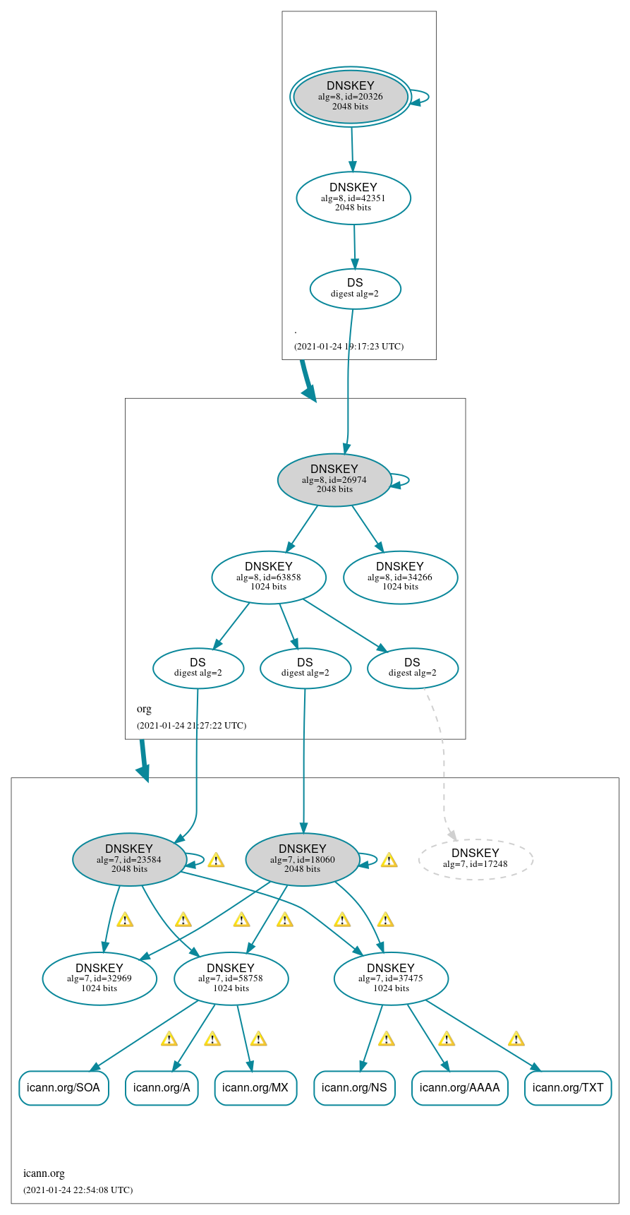 DNSSEC authentication graph