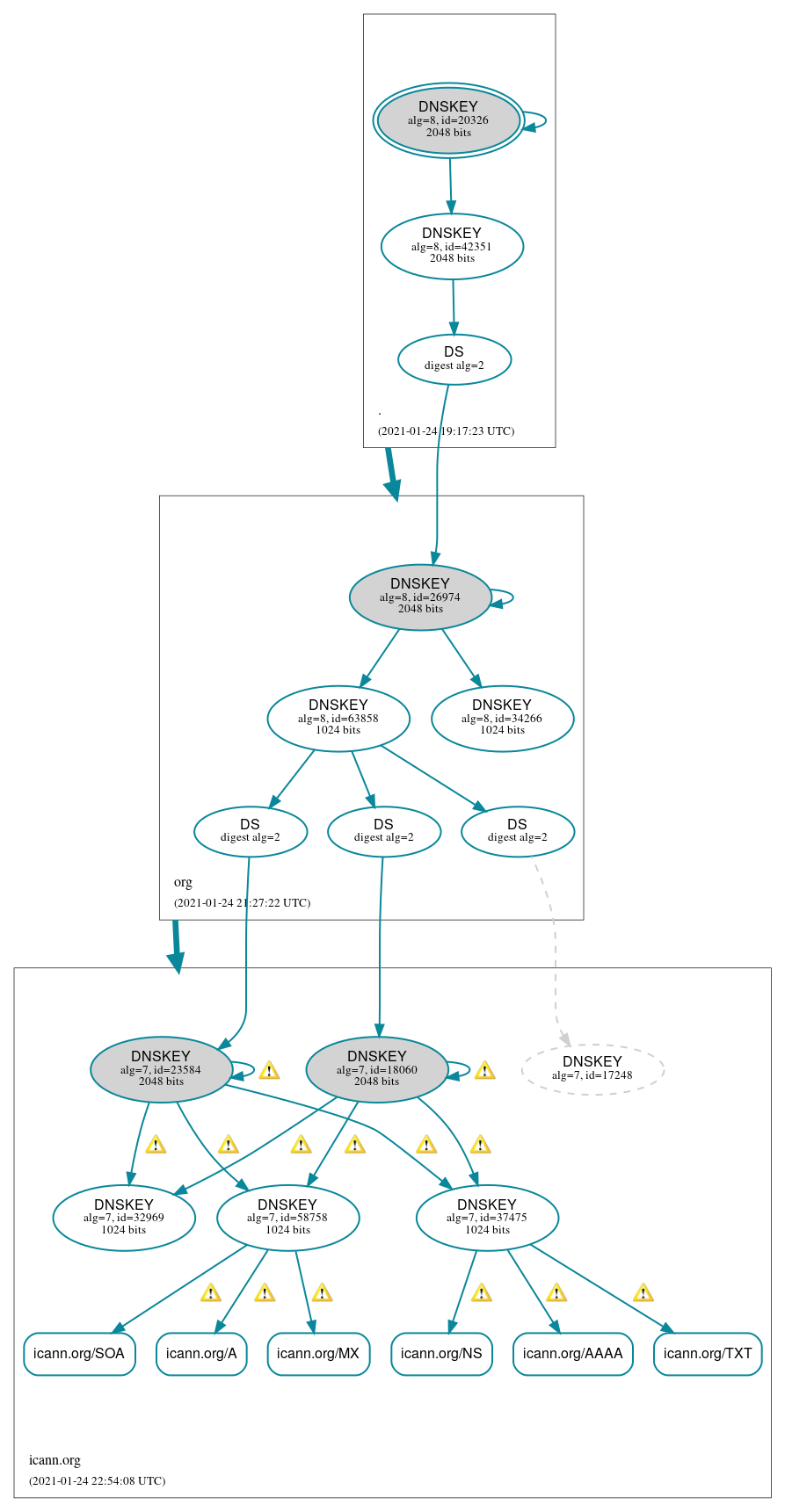 DNSSEC authentication graph