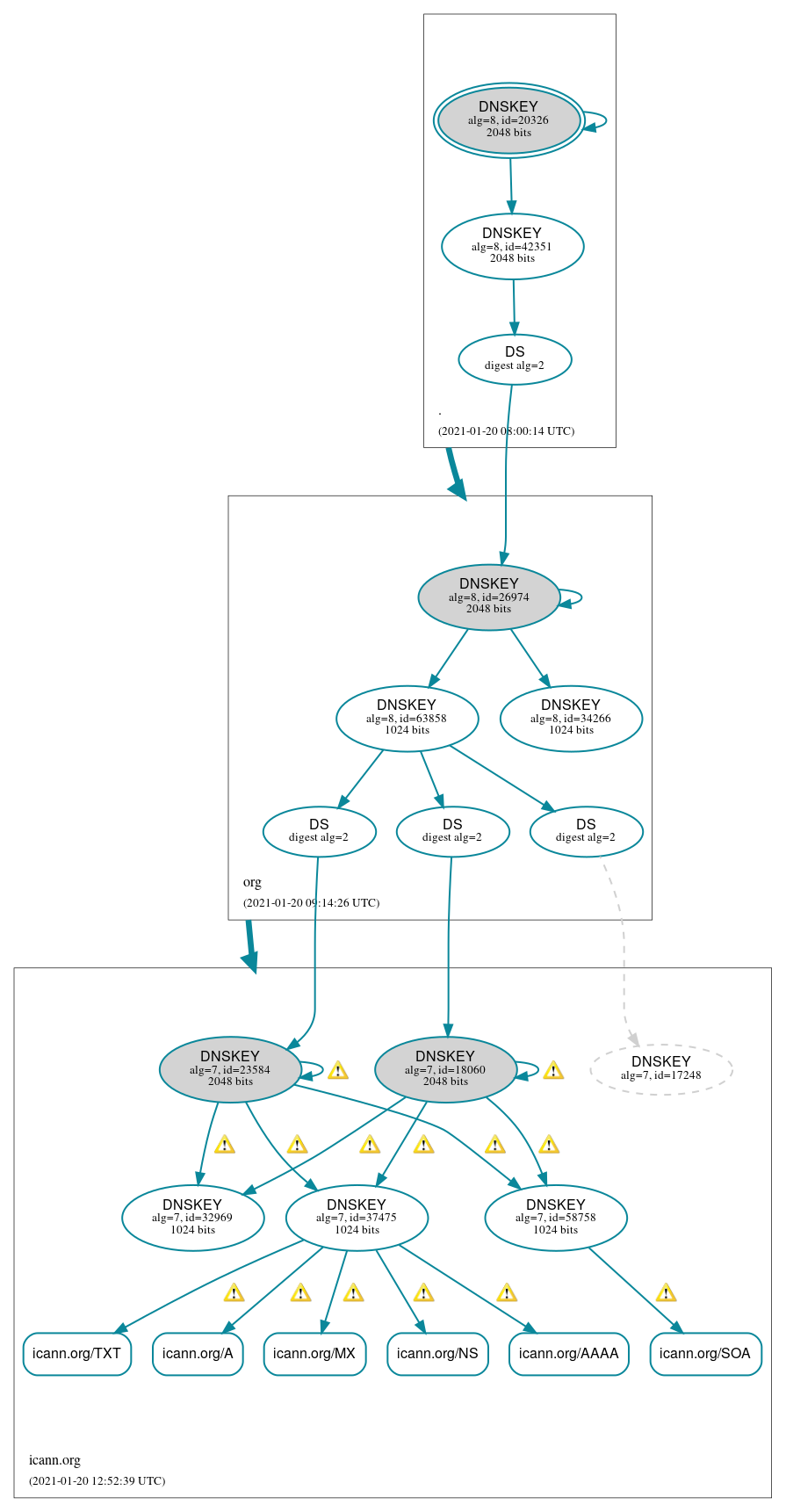 DNSSEC authentication graph