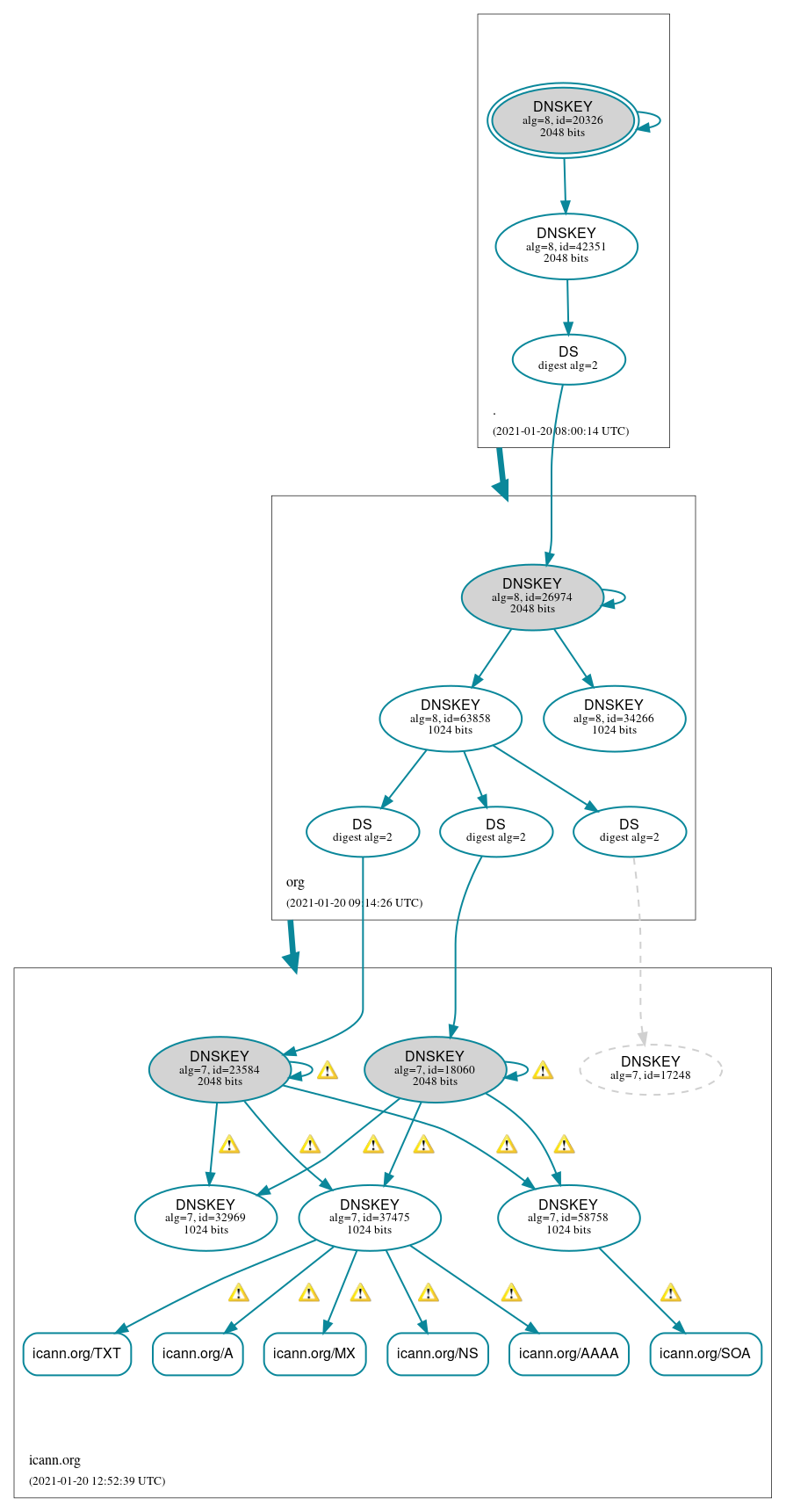 DNSSEC authentication graph