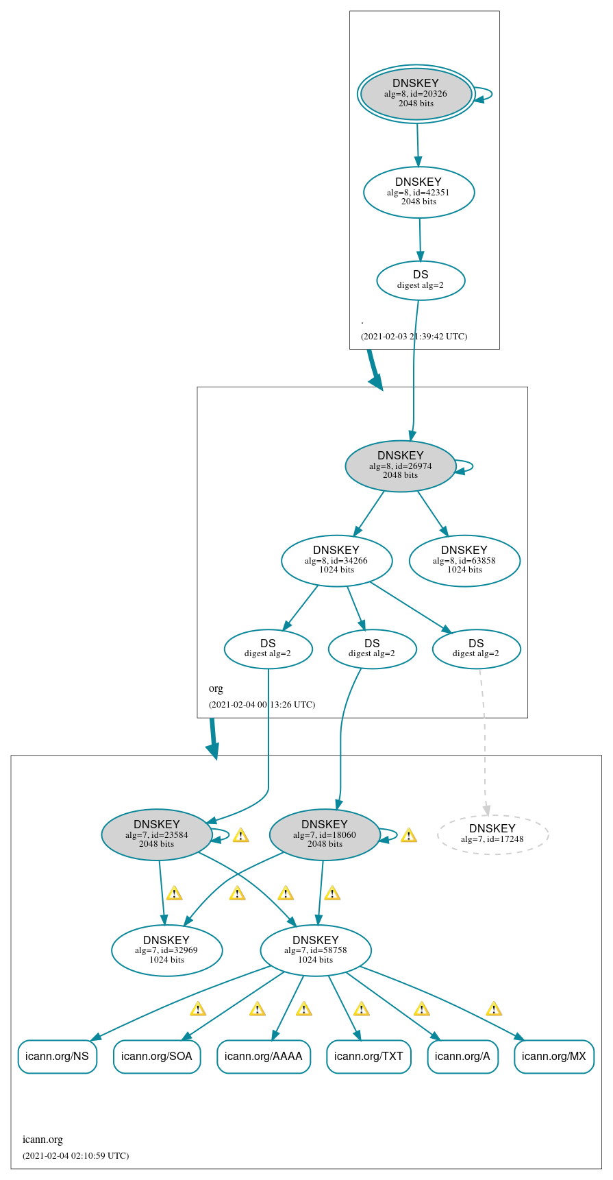 DNSSEC authentication graph