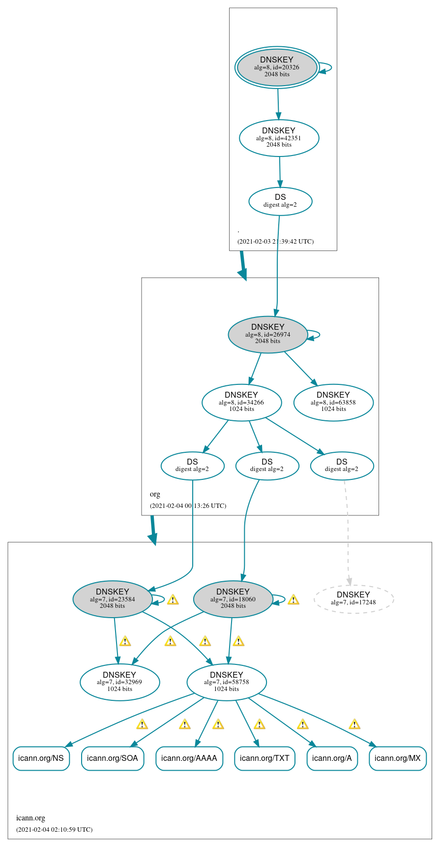 DNSSEC authentication graph