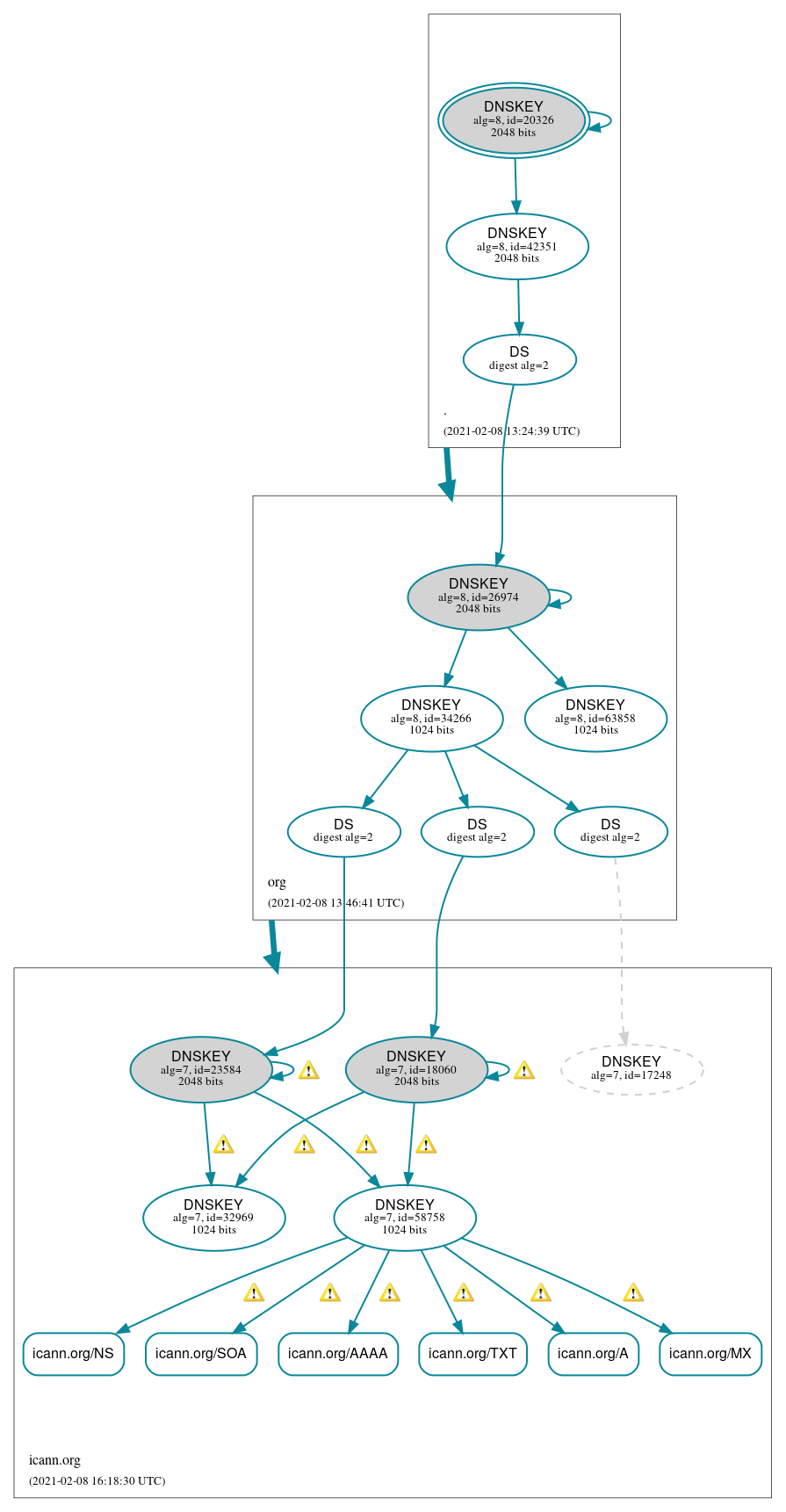 DNSSEC authentication graph