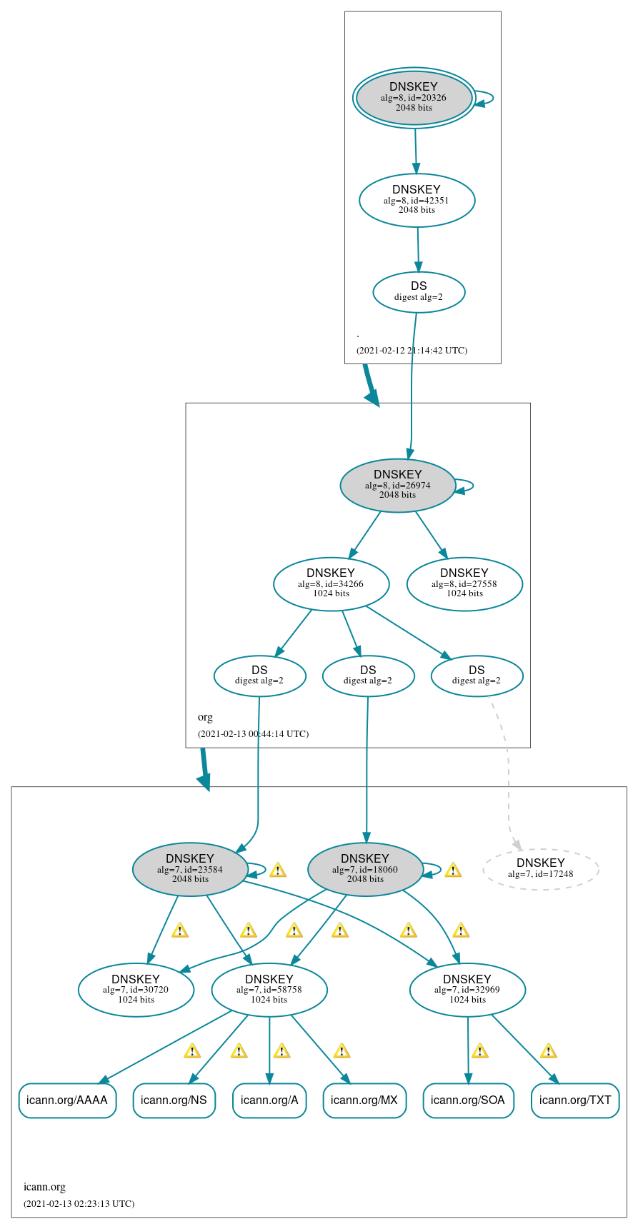 DNSSEC authentication graph