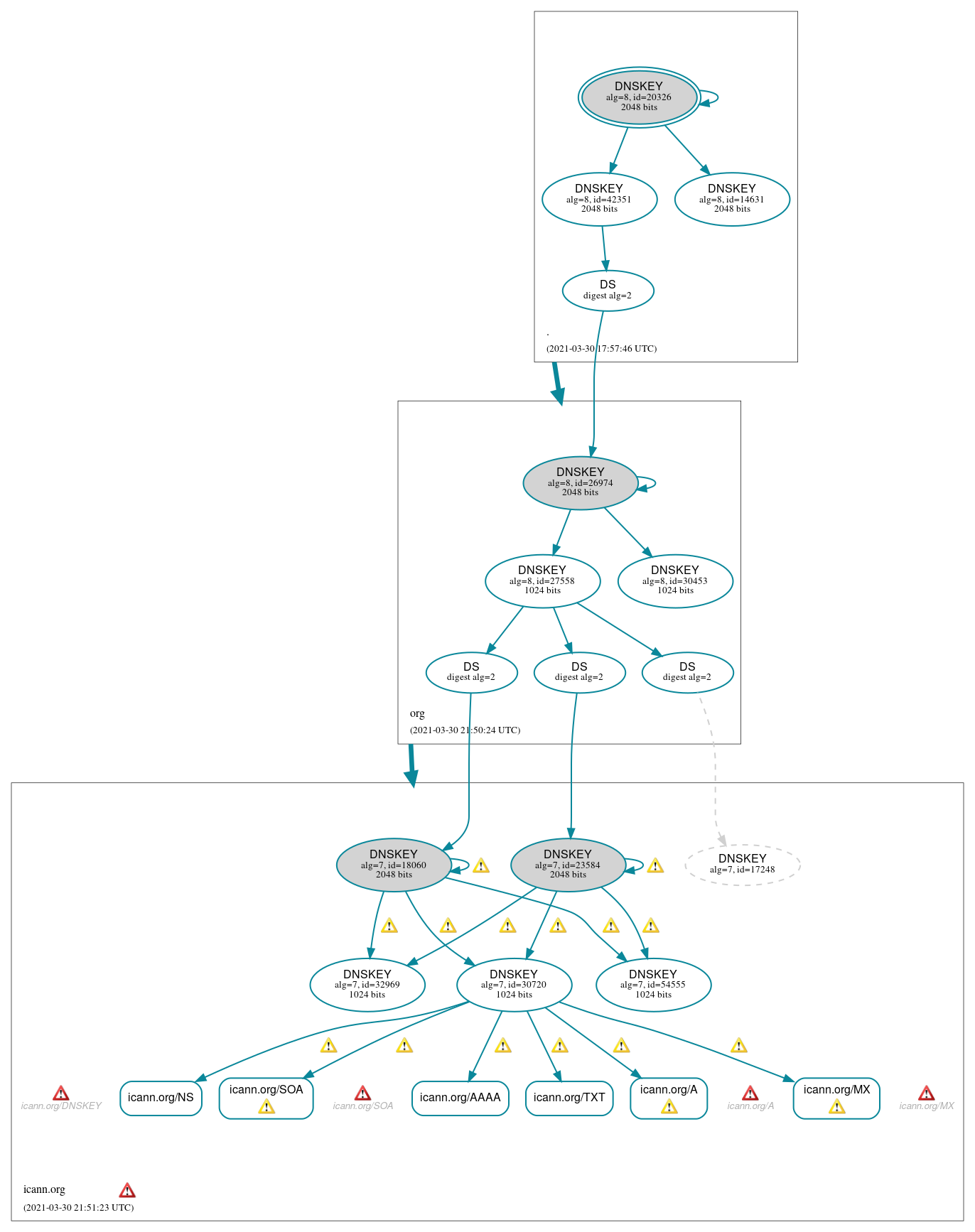 DNSSEC authentication graph