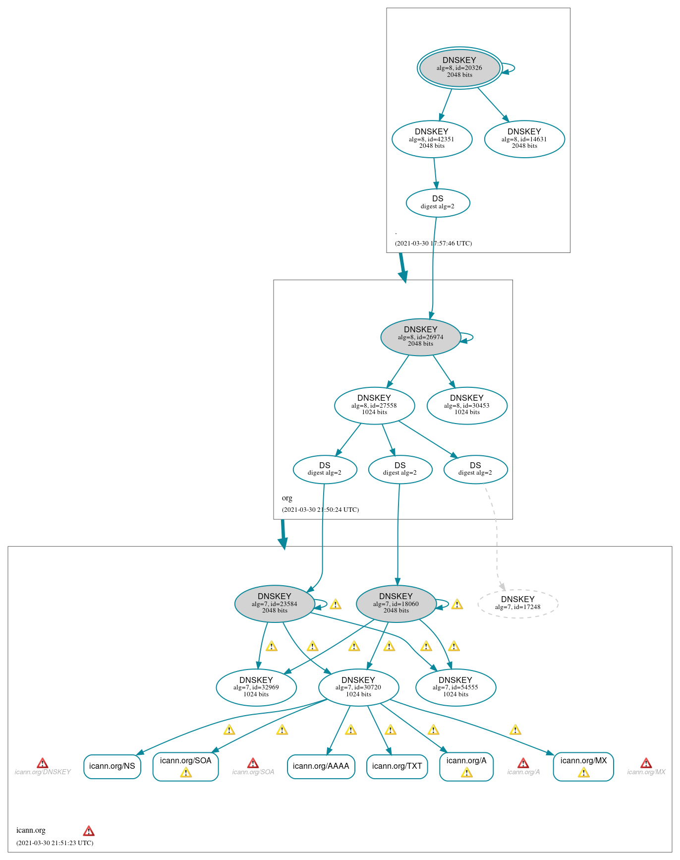 DNSSEC authentication graph