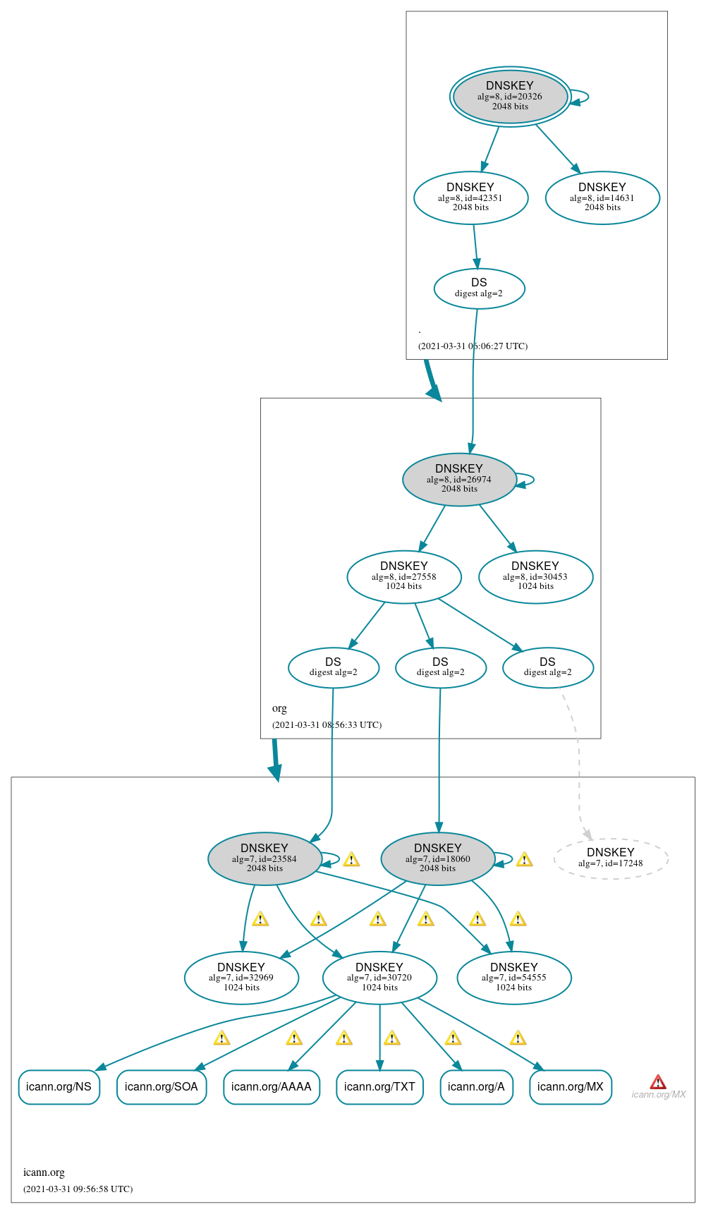 DNSSEC authentication graph