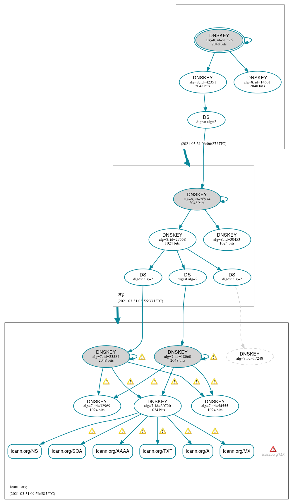 DNSSEC authentication graph