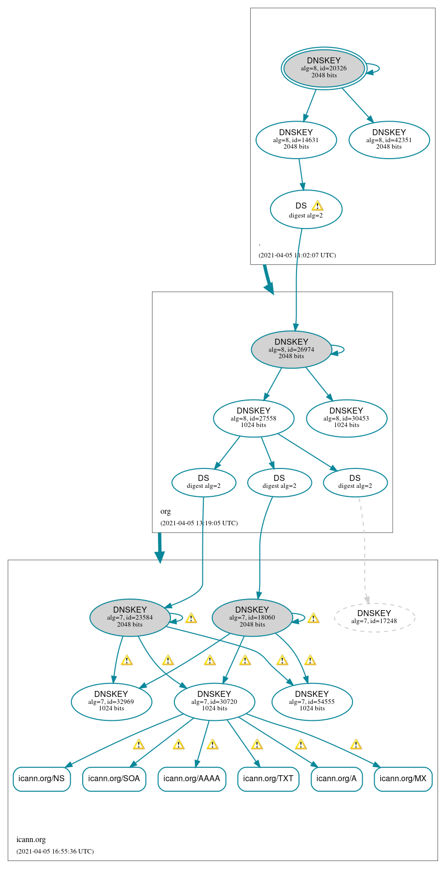 DNSSEC authentication graph