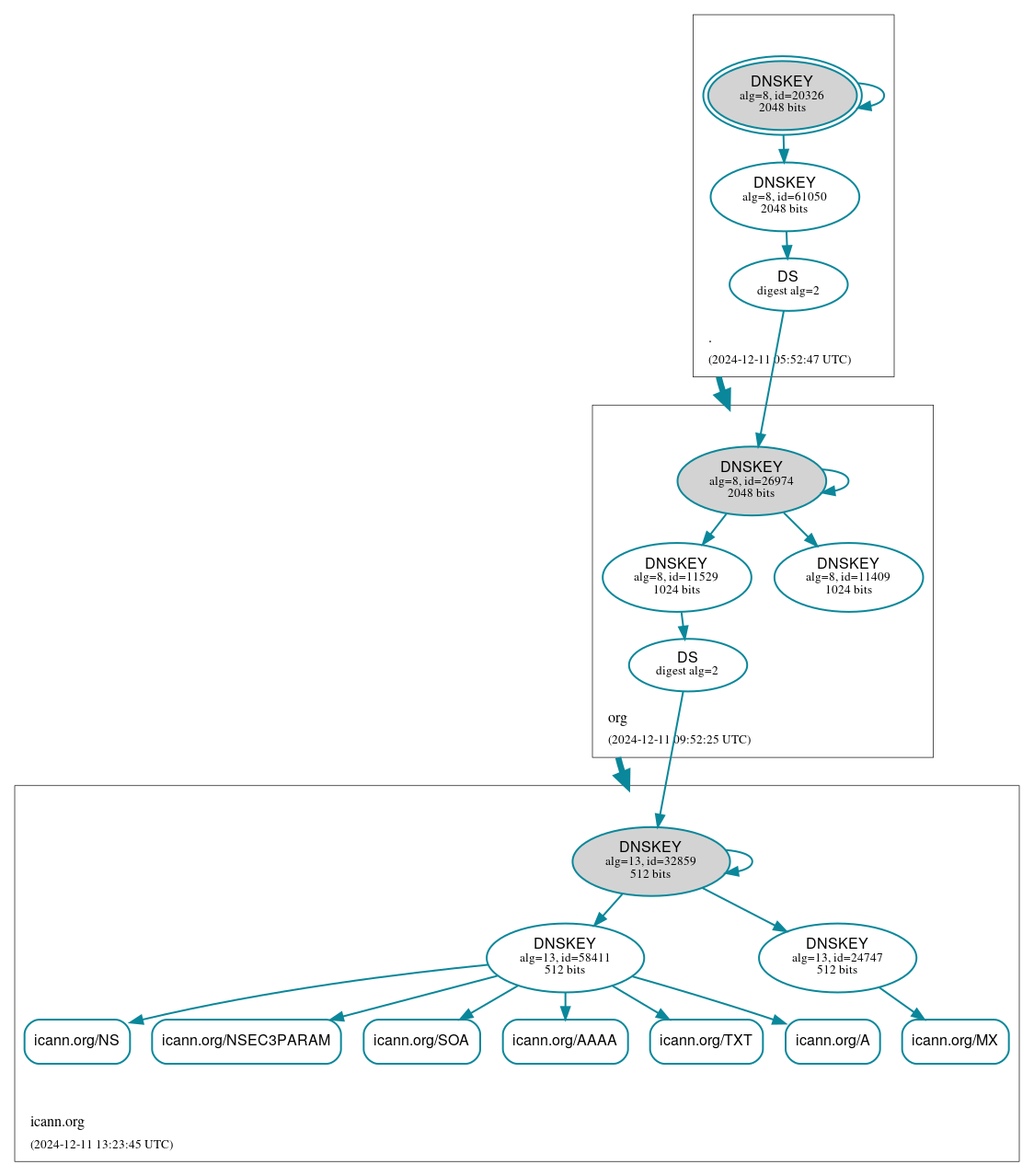 DNSSEC authentication graph