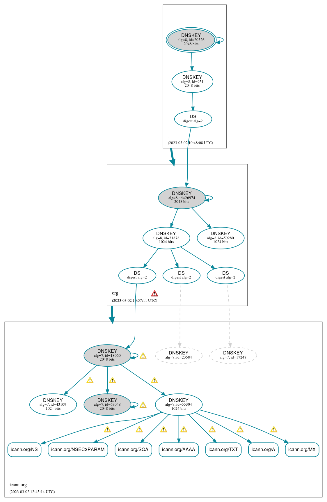 DNSSEC authentication graph