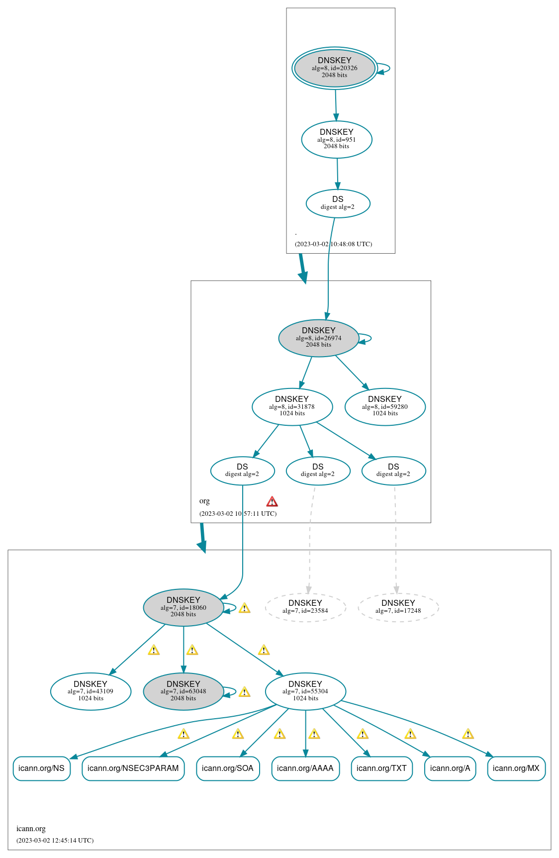 DNSSEC authentication graph