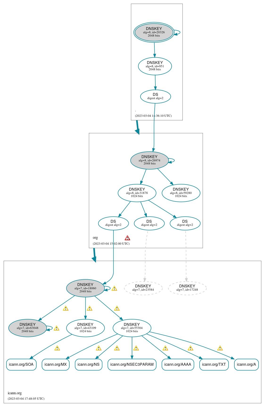 DNSSEC authentication graph