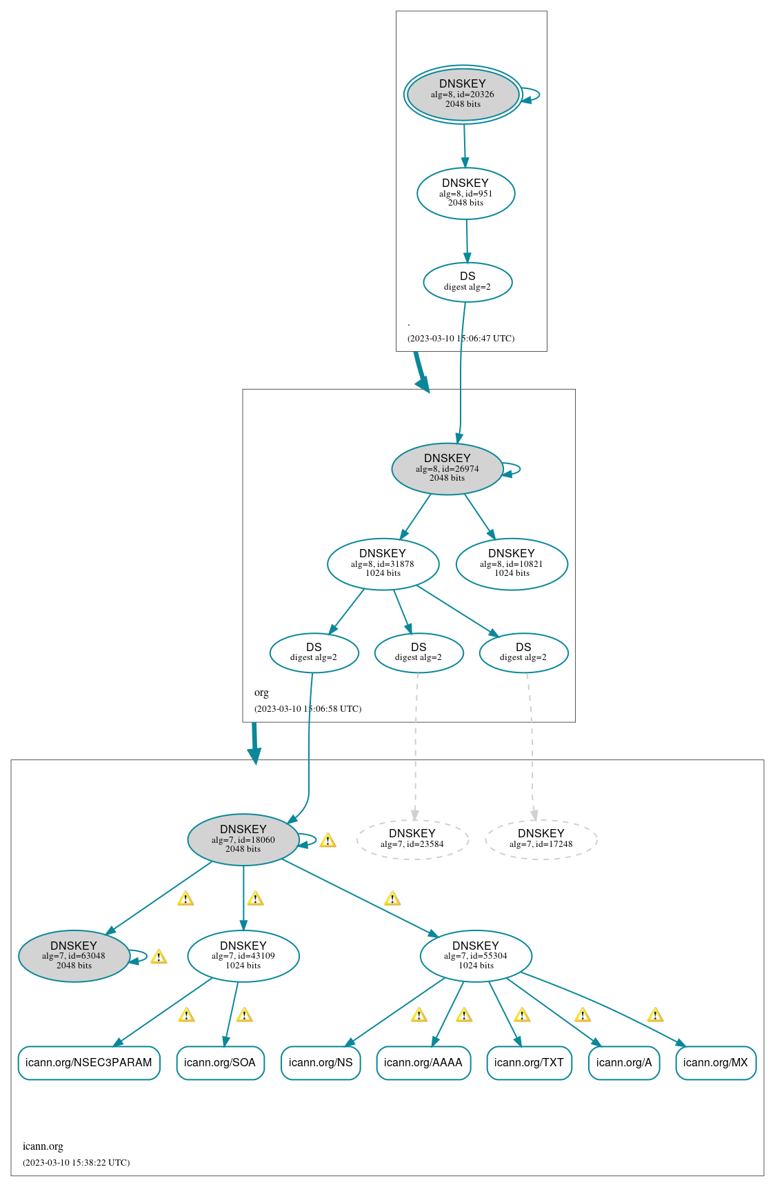 DNSSEC authentication graph