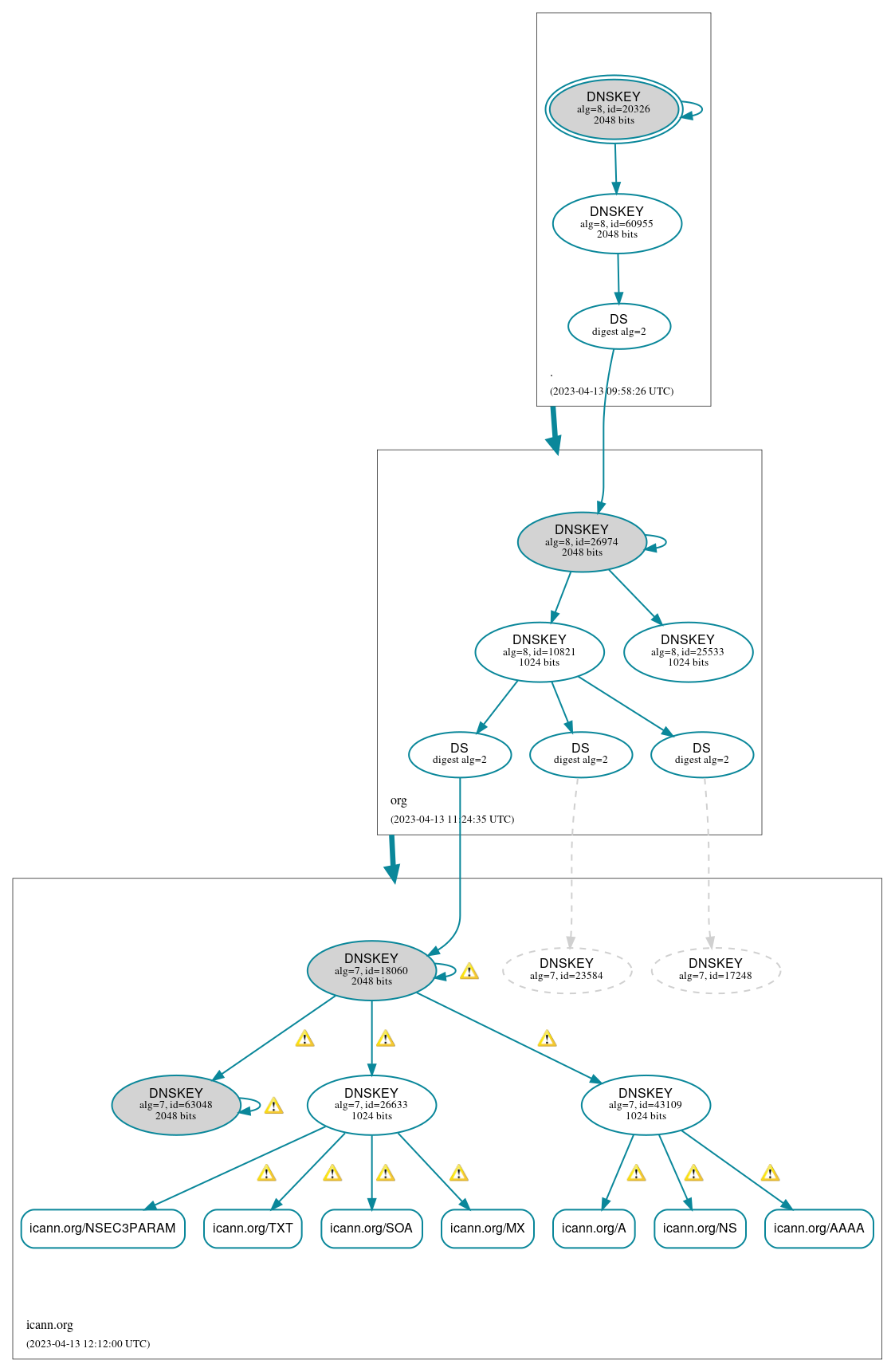 DNSSEC authentication graph