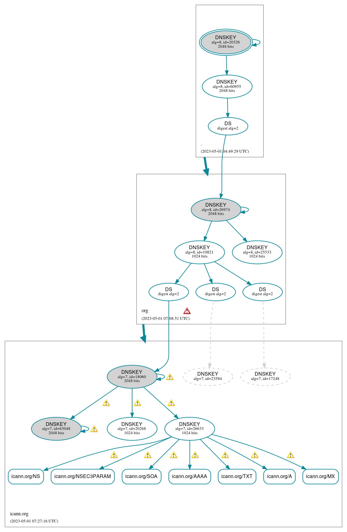 DNSSEC authentication graph