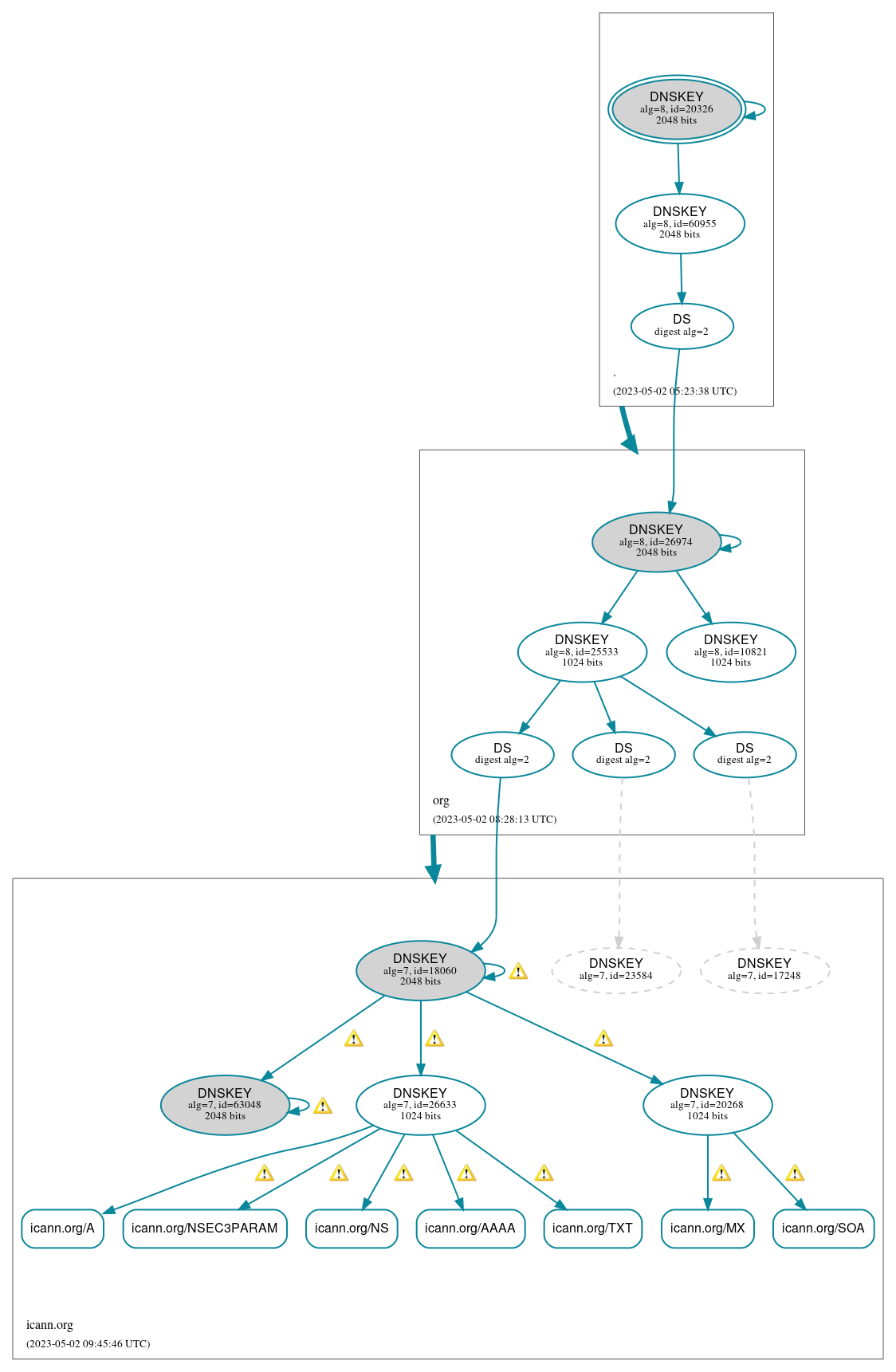 DNSSEC authentication graph