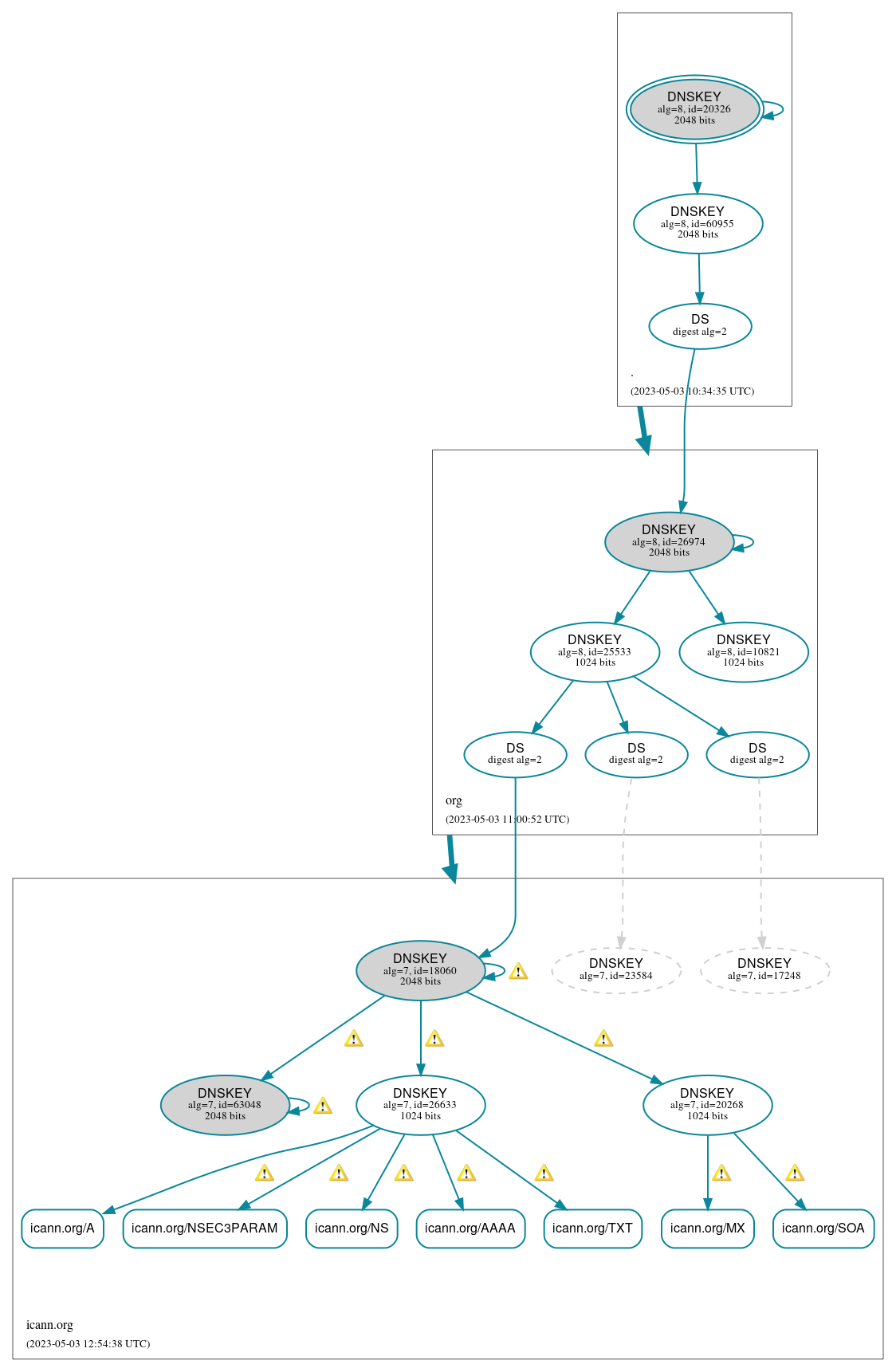 DNSSEC authentication graph