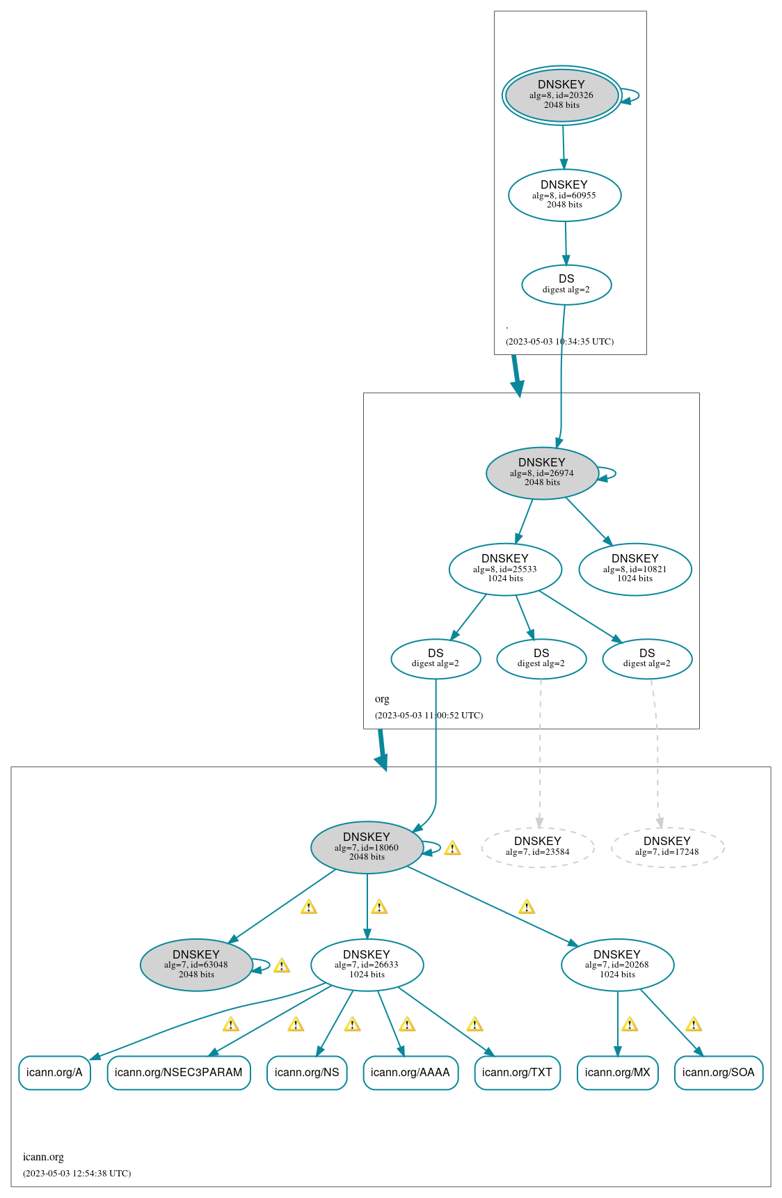 DNSSEC authentication graph