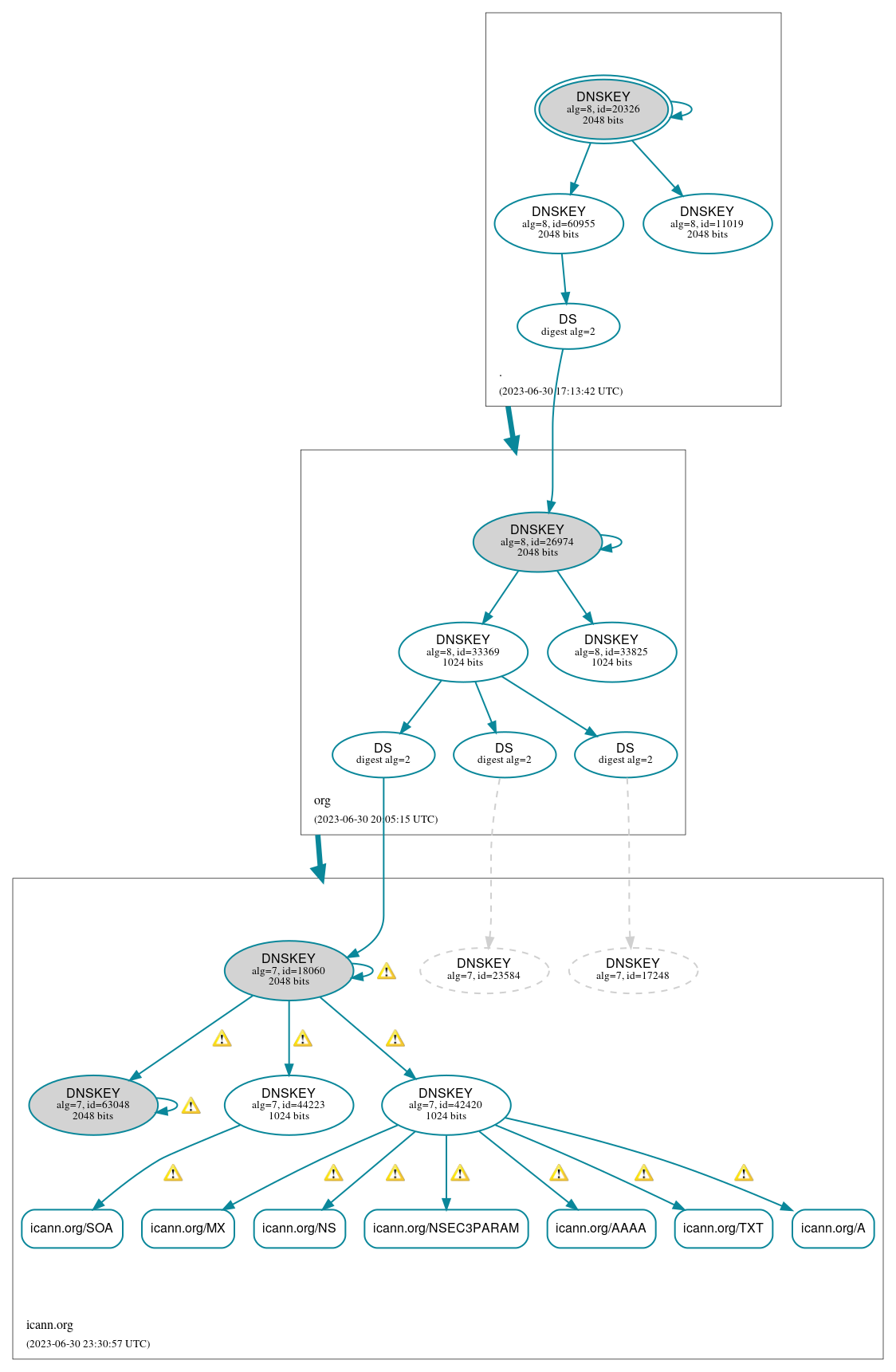 DNSSEC authentication graph