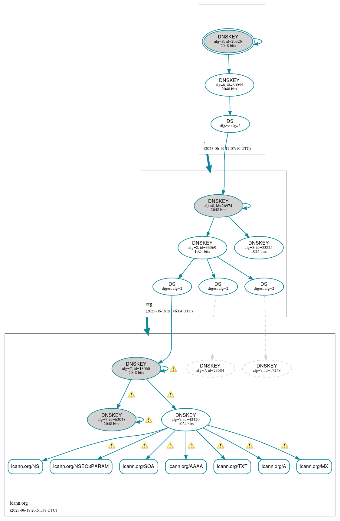 DNSSEC authentication graph