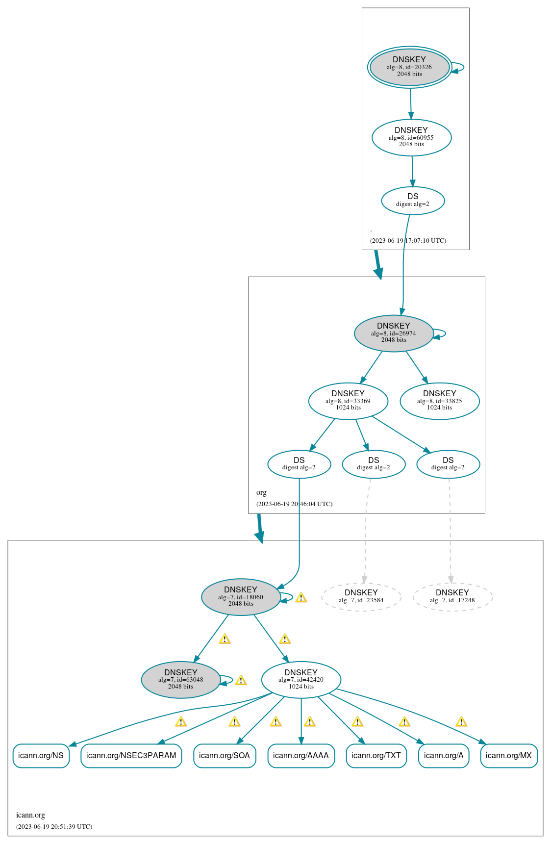 DNSSEC authentication graph