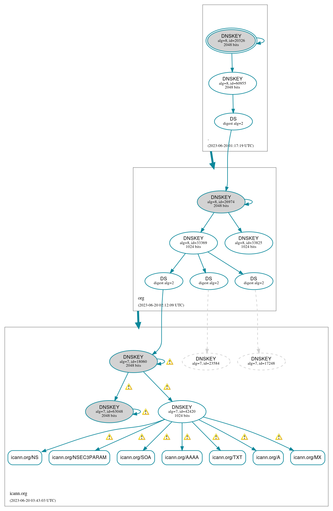 DNSSEC authentication graph