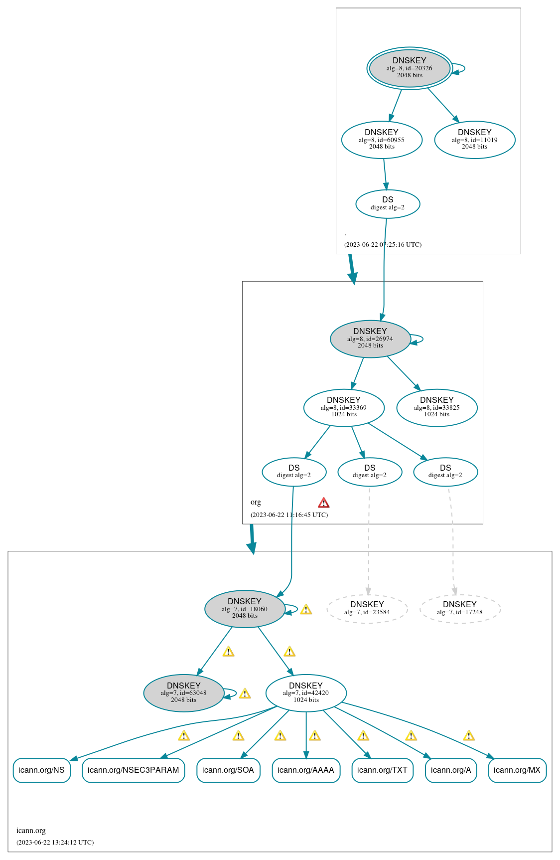 DNSSEC authentication graph