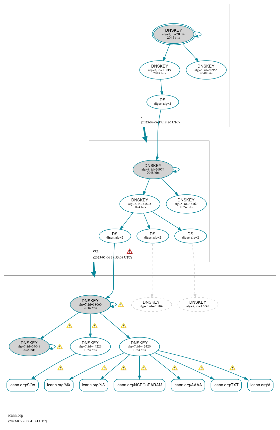 DNSSEC authentication graph