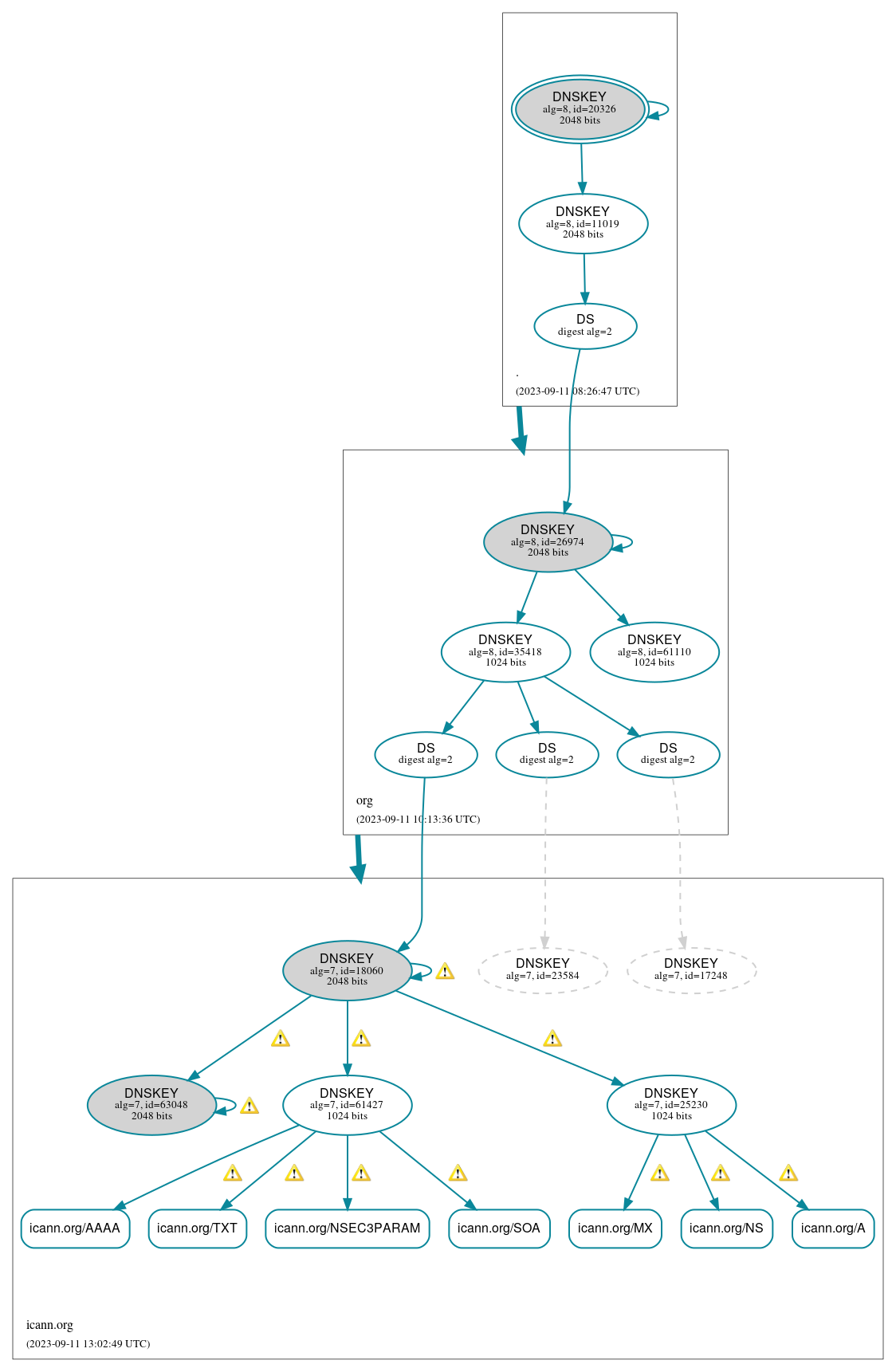 DNSSEC authentication graph