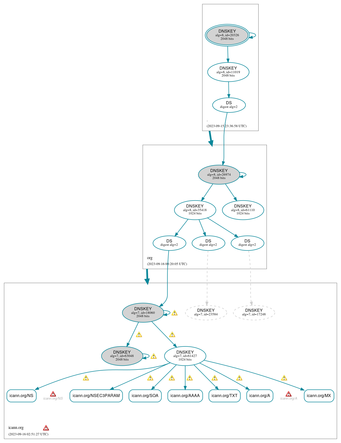 DNSSEC authentication graph