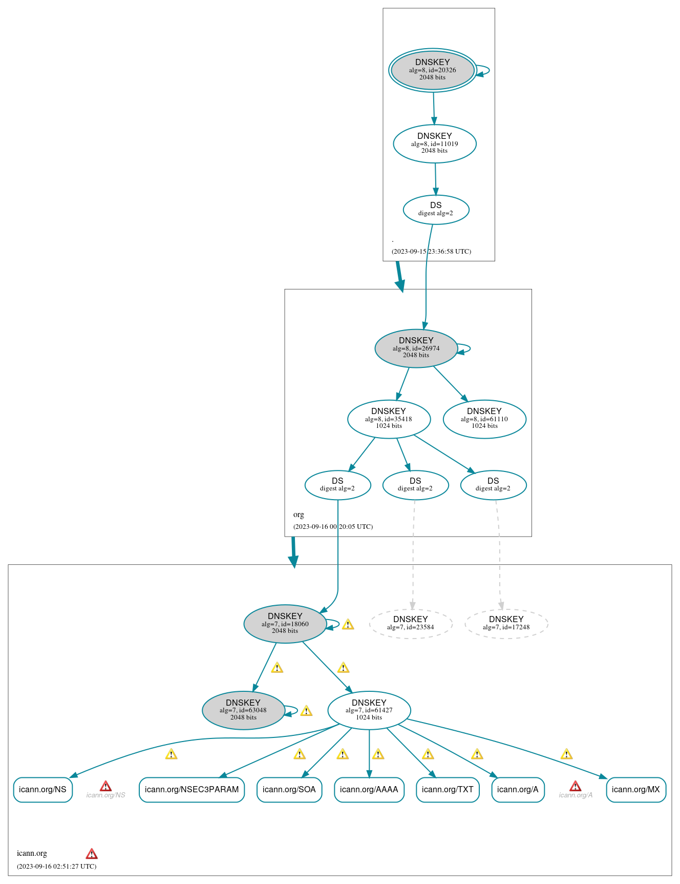 DNSSEC authentication graph