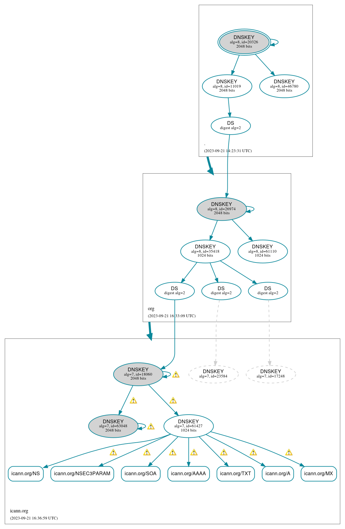 DNSSEC authentication graph