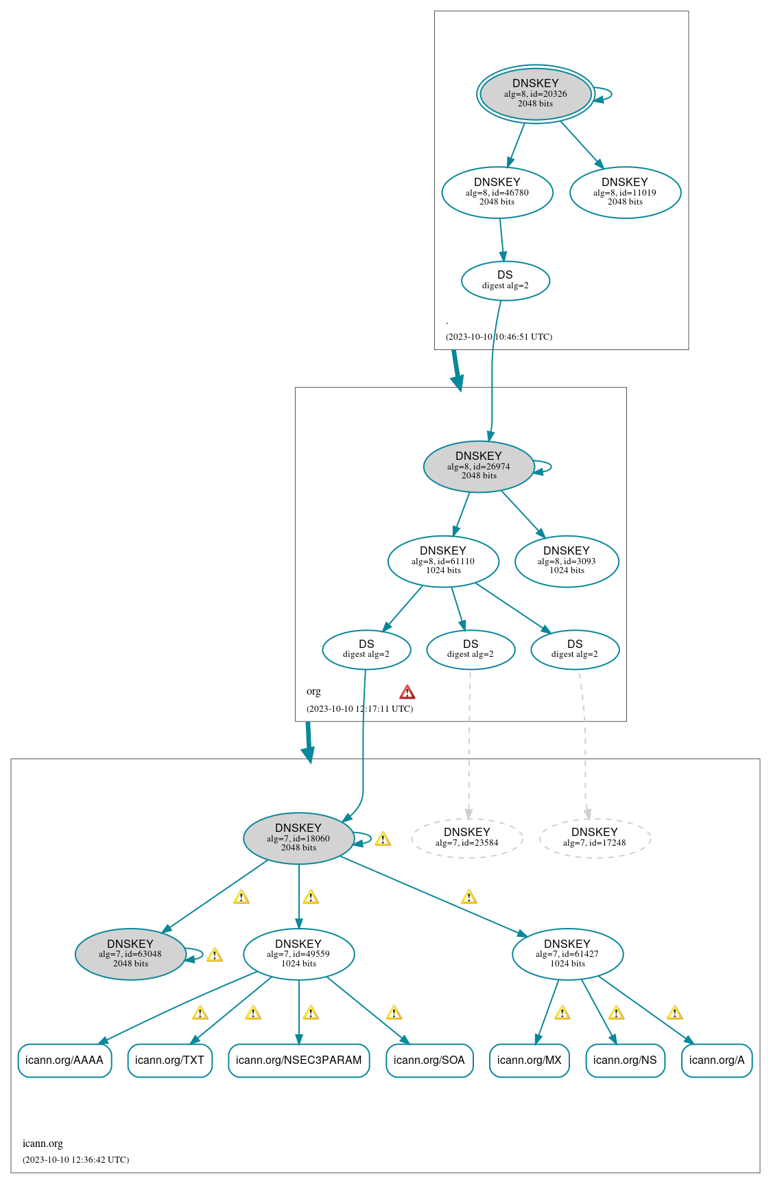 DNSSEC authentication graph