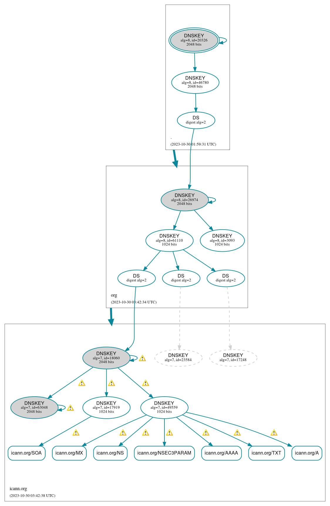 DNSSEC authentication graph